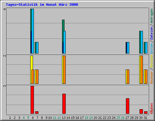 Tages-Statistik im Monat Mrz 2000