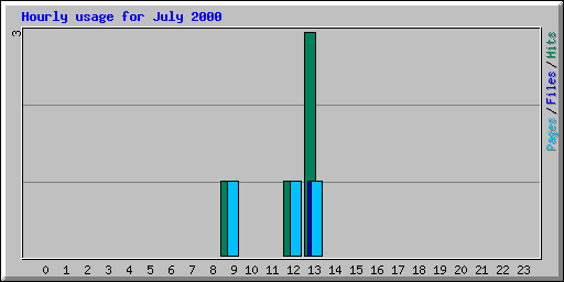 Hourly usage for July 2000