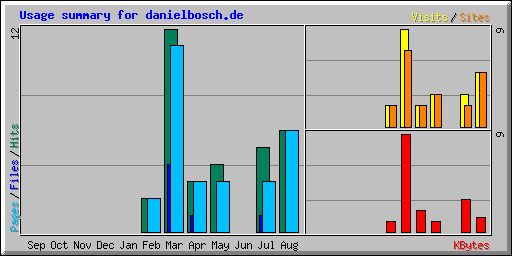 Usage summary for danielbosch.de